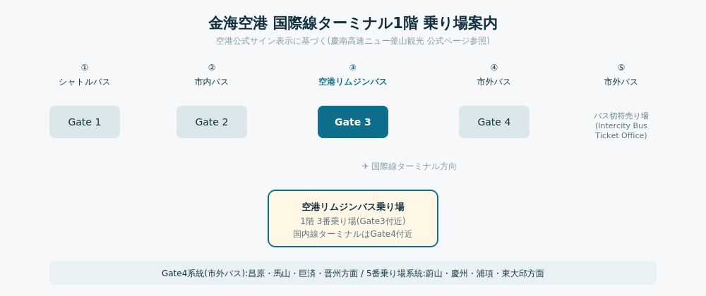 金海空港1階到着ロビーの乗り場案内図。Gate3が空港リムジンバス乗り場、Gate4が市外バス乗り場
