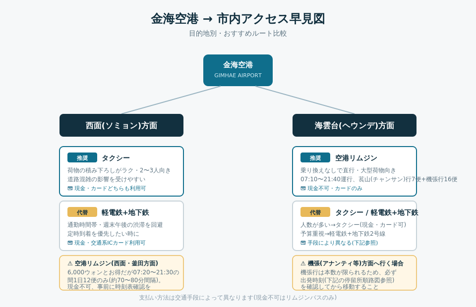 金海空港から西面・海雲台への移動手段比較フローチャート。西面はタクシー推奨、海雲台は空港リムジン推奨