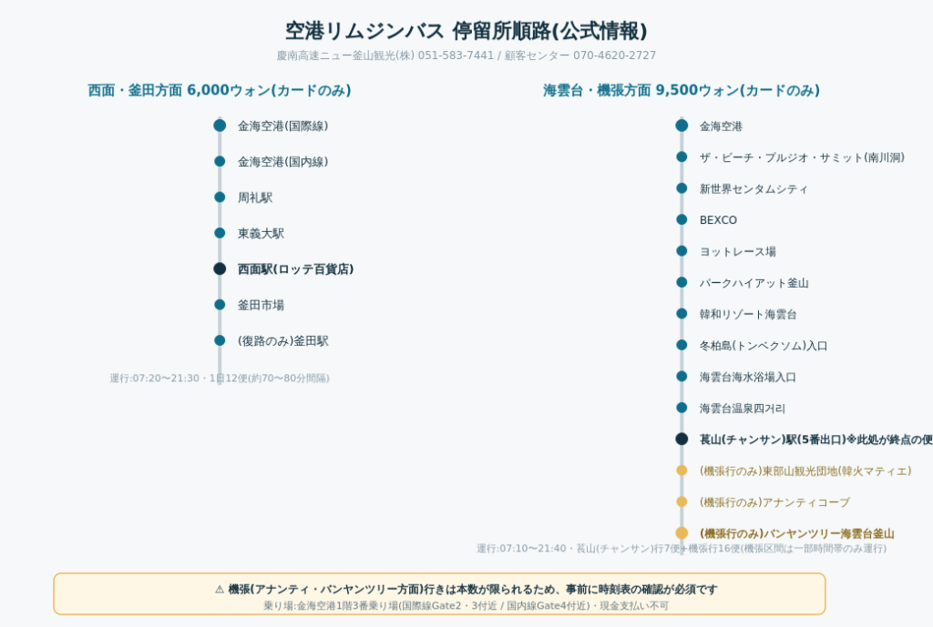 空港リムジンバス西面・釜田行きと海雲台・機張行きの停留所順路図。運賃・運行時間つき
