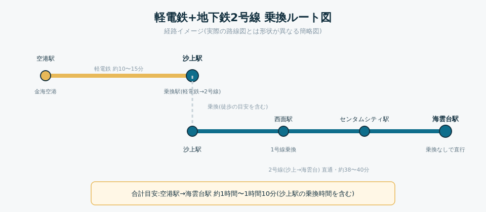 軽電鉄と地下鉄2号線の乗換ルート図。空港駅から沙上駅を経由し海雲台駅まで乗り換えなしで直通